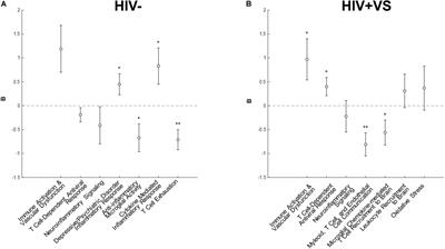 Early Inflammatory Signatures Predict Subsequent Cognition in Long-Term Virally Suppressed Women With HIV